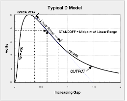 Graph of Typical D Model