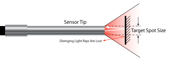 Schematic of Philtec fiberoptic sensor target spot size measurement